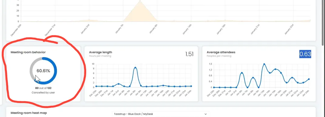 Analysis of meeting catering and cancellations